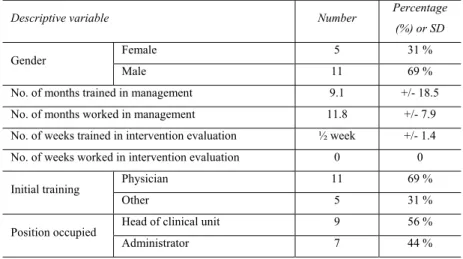 Table 3. Characteristics of the health managers interviewed 