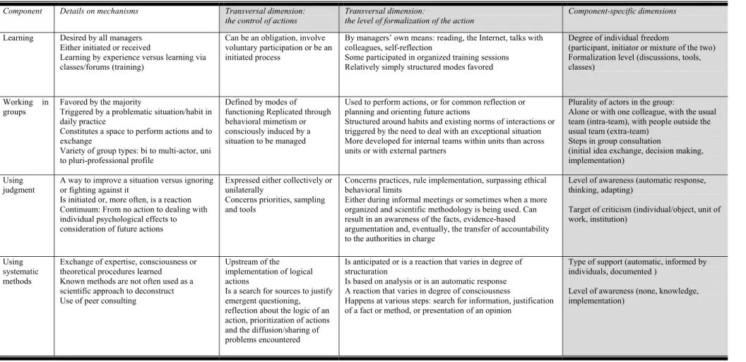 Table 4. Transversal and component-specific dimensions of propensity for PPE 