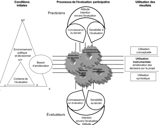 Figure 1. Modélisation de la dynamique des évaluations participatives pratiques  V Environnementpolitique et décisionnel Practiciens Évaluateurs Utilisation  instrumentale:  amélioration des  décisions sur le projetConditions 