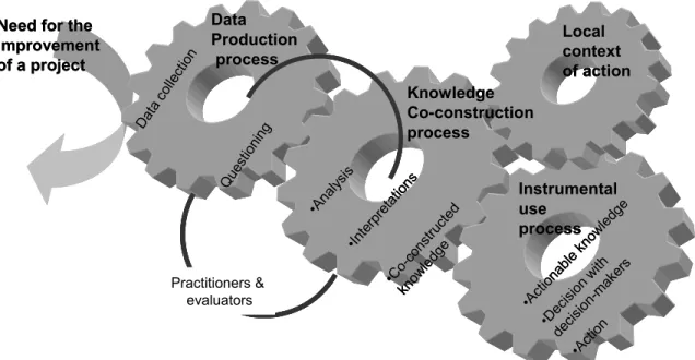 Figure 3. Hypothetical model of PPE rationales  Data  Production process Instrumental  use  processData collectionQuestioning•Analysis •In te rp re ta tio ns •C  o-co ns tru ct ed kn ow le dg e •A cti on ab le kn ow led ge •D ec isi on wi th de cis ion -m ak er s •A ct ionPractitioners &amp; evaluatorsKnowledgeCo-construction process Local  context of actionNeed for the 