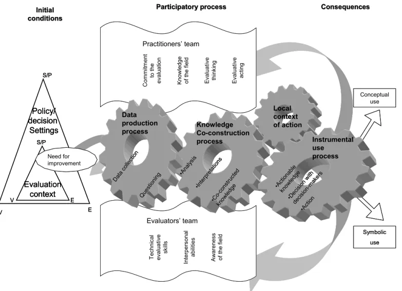 Figure 4. A proposed model for PPE  Practitioners’ team Evaluators’ teamInitial Initial conditionsconditions Participatory 