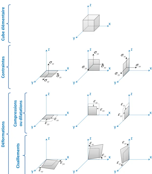 Figure 2.1: Contraintes et déformations appliquées sur les faces d’un cube élémentaire