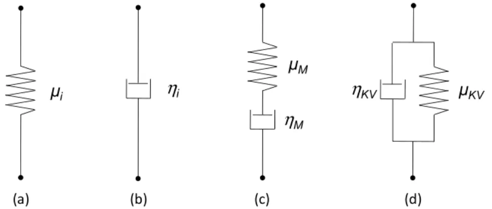 Figure 2.3: Éléments analogiques élémentaires : le ressort de raideur µ i  (a) et l’amortisseur de 