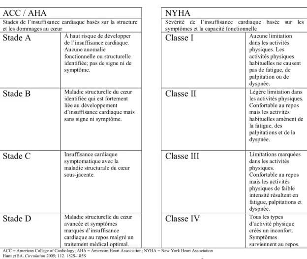 Tableau 1.1 – Classification de l’insuffisance cardiaque selon les anomalies  structurales (AHA) ou selon la sévérité des symptômes touchant la capacité  fonctionnelle (NYHA) 