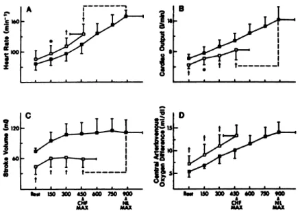 Figure  2.3  –  Évolutions  de  plusieurs  paramètres  cardiaques  à  l’effort  chez  les  insuffisants cardiaques comparés à des sujets sains  