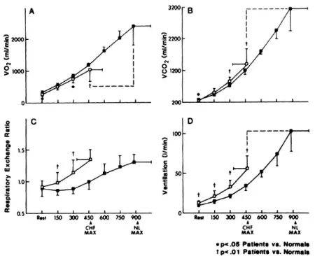 Figure 2.4 – Évolutions de plusieurs paramètres ventilatoires à l’effort chez les  insuffisants cardiaques comparés à des sujets sains  