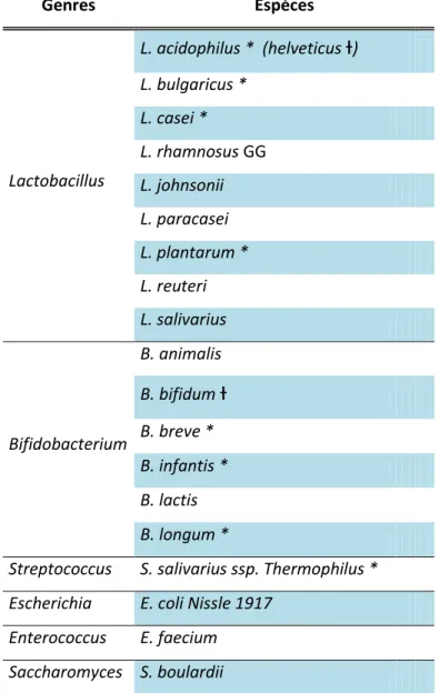 Tableau  I.  Probiotiques  communément  utilisées  dans  la  prévention  ou  le  traitement  clinique