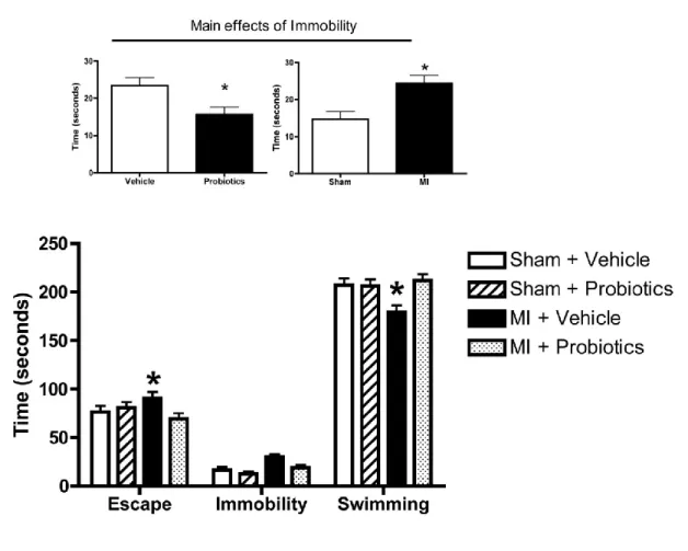 Figure 5-3. Performance of rats from the 4 different groups in the forced swimming  test