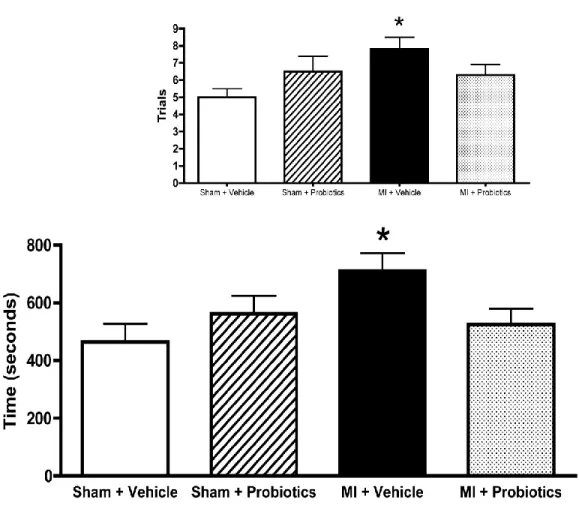 Figure 5-4. In the passive avoidance step-down test, MI-vehicle rats take more time to  succeed  in  the  test  than  the  other  groups  (*p  <  0.05)