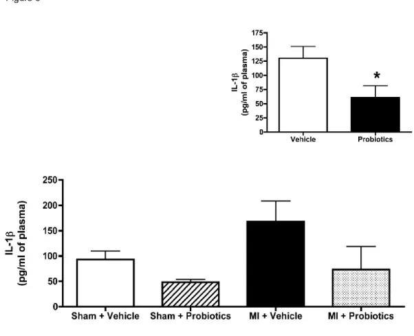 Figure  5-5.  Probiotics  rats  present  less  plasma  IL-1  concentrations  than  vehicle  controls (main effect presented in the inset)