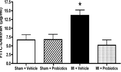 Figure  5-6.  FITC-dextran  concentrations  measured  in  µg/ml  of  plasma  before  sacrifice