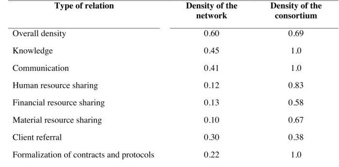 Table 1. Density of relations within the TBI care network 