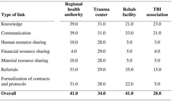 Table 2. Centrality of consortium organization members 