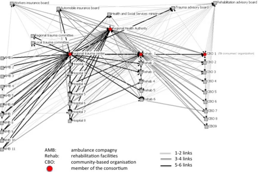 Figure 3. Visual illustration of the network and consortium 