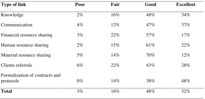 Table 3. Quality of the links between organization members of the network 