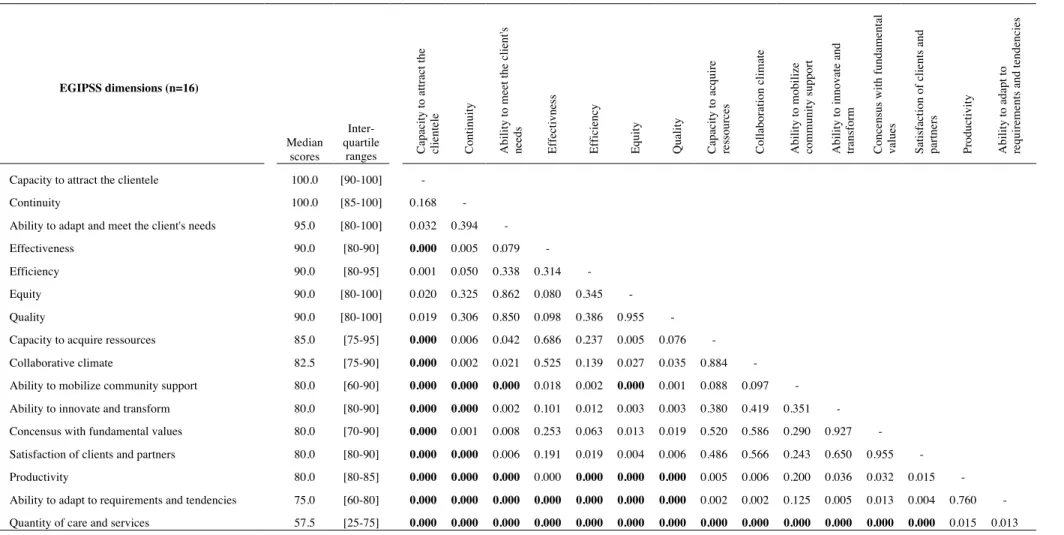 Table 1. Median importance scores and interquartile ranges attributed by participants to the 16 dimensions of performance   and p values resulting from post-hoc comparisons