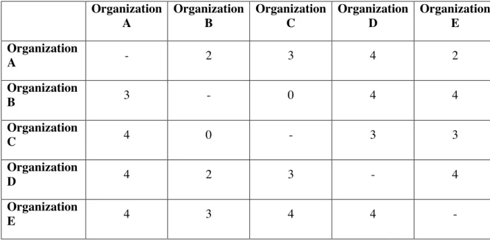 Figure 1. Example of a SNA matrix  Organization  A  Organization B  Organization C  Organization D  Organization E  Organization  A  -  2  3  4  2  Organization  B  3  -  0  4  4  Organization  C  4  0  -  3  3  Organization  D  4  2  3  -  4  Organization  E  4  3  4  4  - 