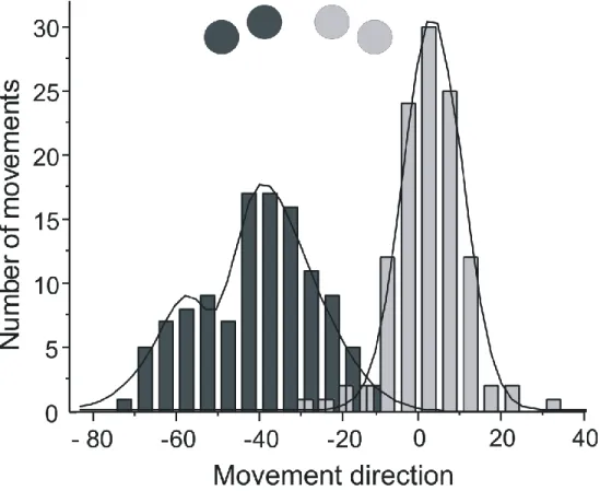 Figure 3.4: Cumulative histogram of the planned direction of all movements  performed toward the 10° and 20° targets (light grey bars) and the -10° and -20°  targets (dark grey bars)
