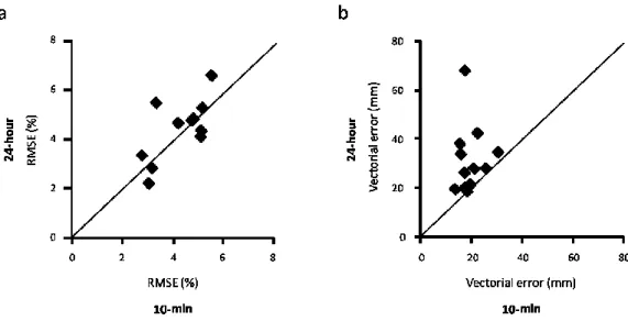 Figure 2.1: Participants practiced a sequence of back and forth planar movements  toward three different targets and had to perform each segment in a prescribed  movement time while being as spatially accurate as possible