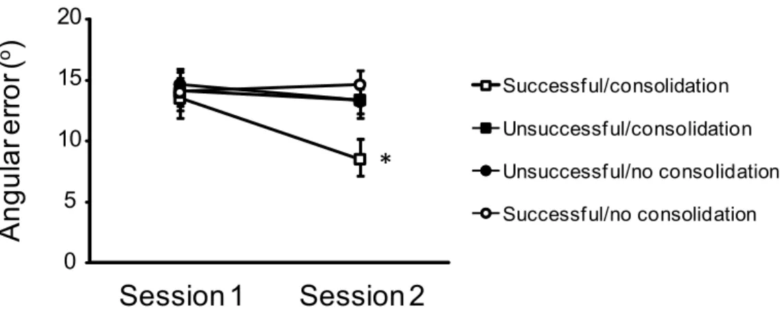Figure 2.3: Mean angular error of participants who adapted to a rotation of visual  feedback