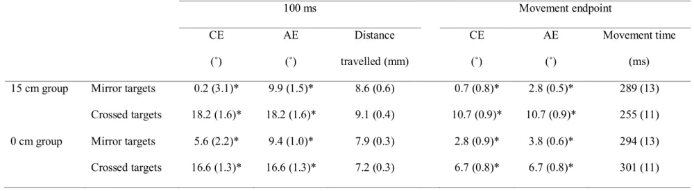 Table 3.3: Mean values for the main dependent variables at the last block of the practice session for both the 15 cm and 0 cm group  (standard error)