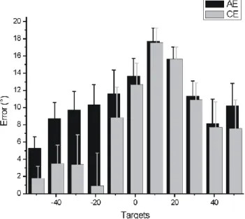 Figure 3.2: Constant error (CE) and absolute error (AE) of the last two  movements performed toward each target