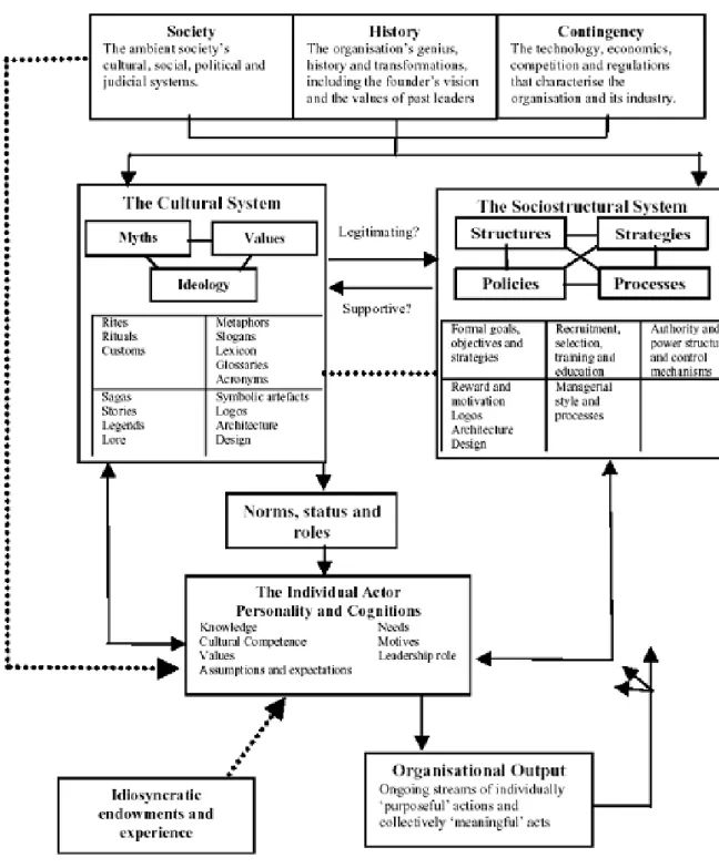 Fig 1 : Conceptual Framework of Organizational Culture  