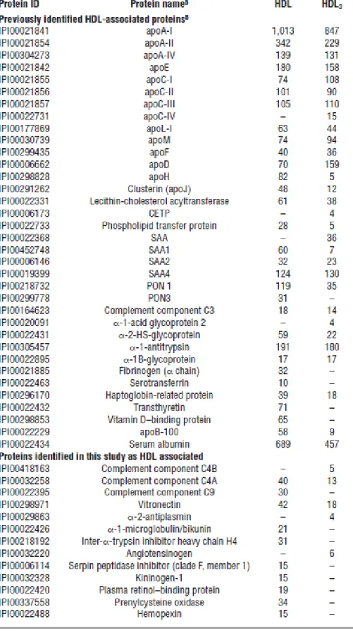 Table 2. Les protéines détectées dans les HDL et les HDL3 