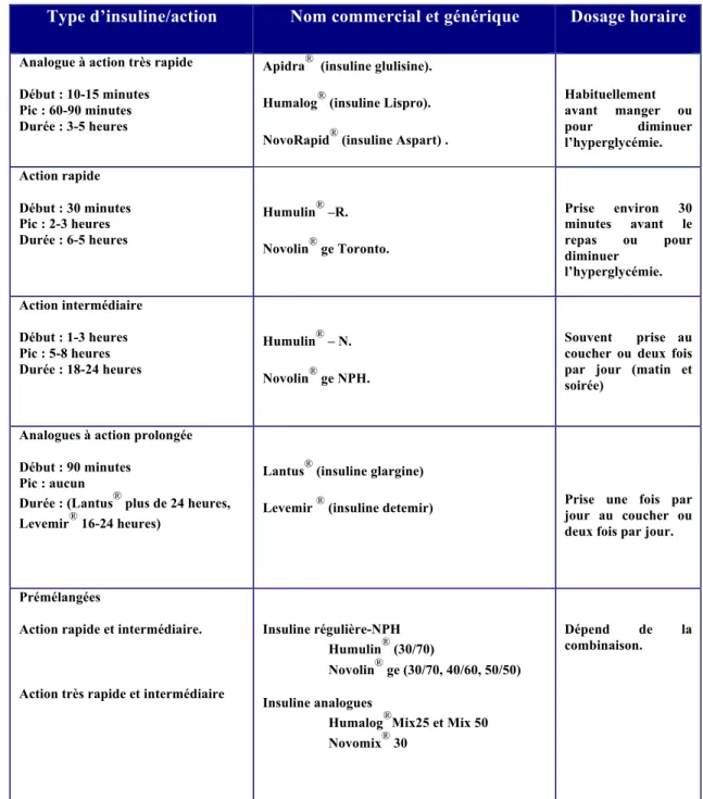 Tableau IV. Types d'insulines approuvées pour usage au Canada. 