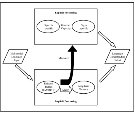 Figure 2.  The Ease of Language Understanding (ELU) Model (adapted from Rönnberg et  al., 2008)