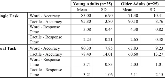 Table 1. Mean single and dual task results and standard deviations for 25 young adults and 25 older adults obtained during the equated level  condition (speech at 60 dBA, noise at 72 dBA)
