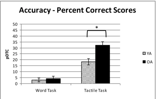 Figure 2.  Mean accuracy scores and standard errors plotted as proportional dual task costs  (pDTC) by task (word task and tactile task) and age (YA=young adults, depicted by striped  bars  and  OA=  older  adults,  depicted  by  solid  bars)  for  the  eq