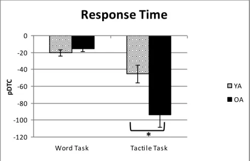 Figure 3.  Mean response times and standard errors plotted as proportional dual task costs  (pDTC) by task (word task and tactile task) and age (YA=young adults, depicted by striped  bars  and  OA=  older  adults,  depicted  by  solid  bars)  for  the  equ