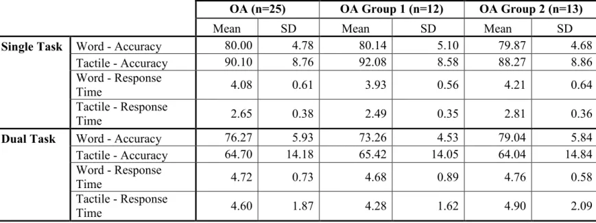 Table 2.  Mean single and dual task results and standard deviations for all older adults (OA), and OA Groups 1 and 2 during the equated  performance condition