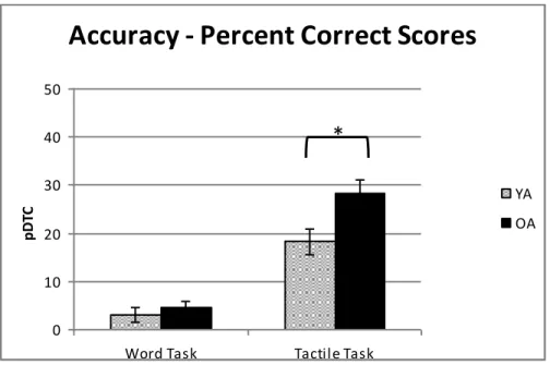 Figure 4.  Mean accuracy scores and standard errors plotted as proportional dual task costs  (pDTC) by task (word task and tactile task) and age (YA=young adults, depicted by striped  bars and OA= older adults, depicted by solid bars) for the equated perfo