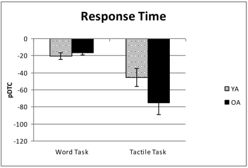 Figure 5.  Mean response times and standard errors plotted as proportional dual task costs  (pDTC) by task (word task and tactile task) and age (YA=young adults, depicted by striped  bars and OA= older adults, depicted by solid bars) for the equated perfor