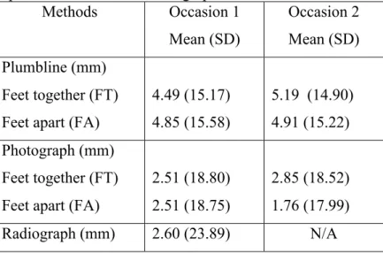 Table  1:  Means  and  standard  deviations  (SD)  of  trunk  list  measurement  for  the  two  occasions with both clinical methods (plumbline and photograph), feet together and feet  apart and values of the radiograph measurement  