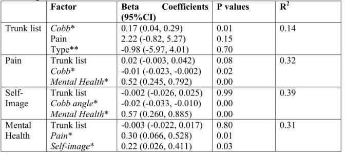 Table 5: Linear Regression models describing factors that contribute to trunk list, pain,  self-image and mental health