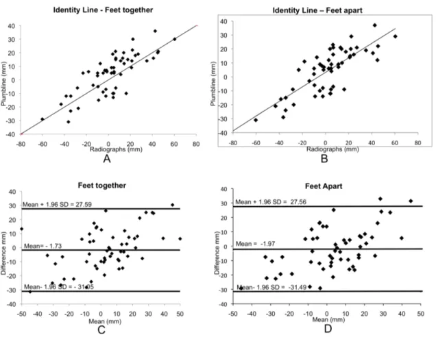 Figure  4:  Validity  analysis  showing  identity  lines  comparing  PL-FT  versus  radiographs 