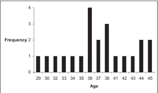 Figure 2. Frequency and distribution of the ages of the sample’s participants (n = 22)  01234 29 30 32 33 34 35 36 37 38 41 42 43 44 45 AgeFrequency