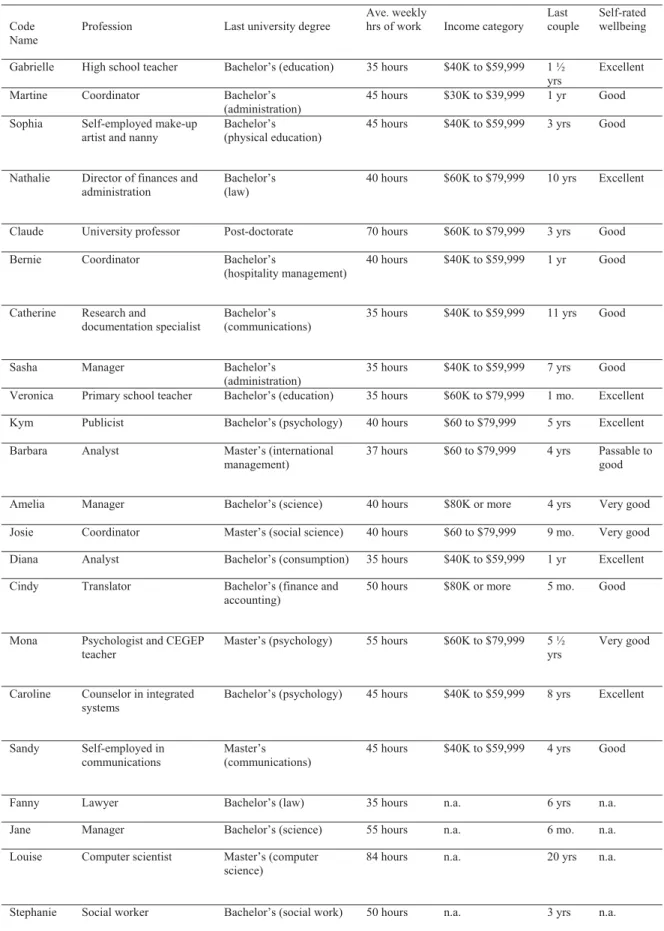 Table 3. A general descriptive profile of the interview sample (n = 22). 