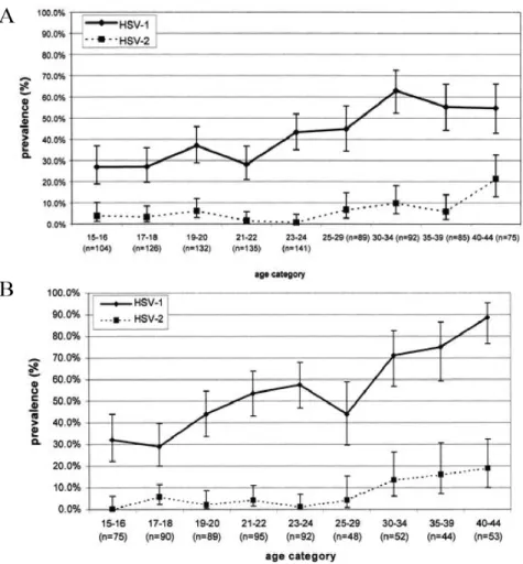 Figure  2.  Séroprévalence  de  l’Herpès  simplex  de  type  1  et  2  en  Ontario,  en  2001,  par  tranche d’âge chez (A) les hommes et (B) les femmes