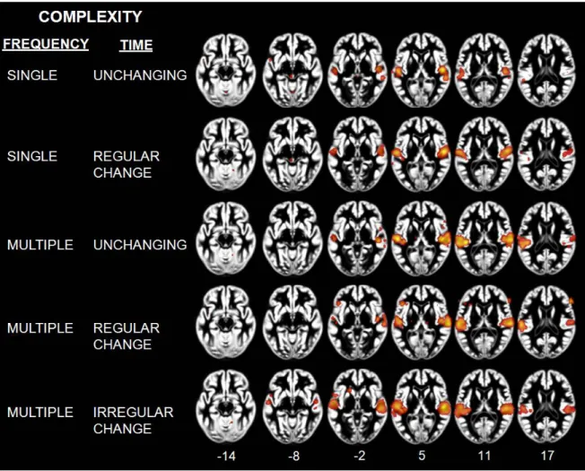 Figure 4. ALE maps showing effects related to each level of complexity: Single  unchanging, single regular change, multiple unchanging, multiple regular change and  Multiple irregular change