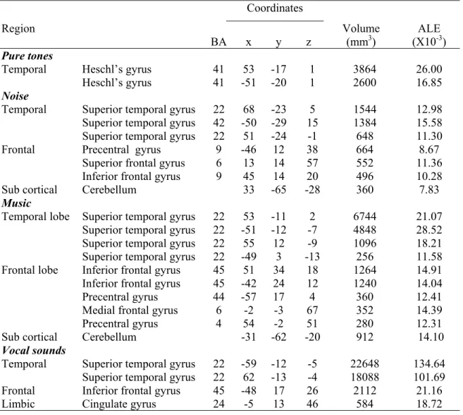 Table 2. Category classification. MNI coordinates of the locations of significant ALE  maxima for each sound category (p < 0.01, k= 250 voxels) 