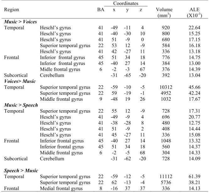Table 3.  Lateralization effects. MNI coordinates of the locations of significant ALE  maxima resulting from the comparison between speech and music (p  < 0.01, k= 250  voxels) 