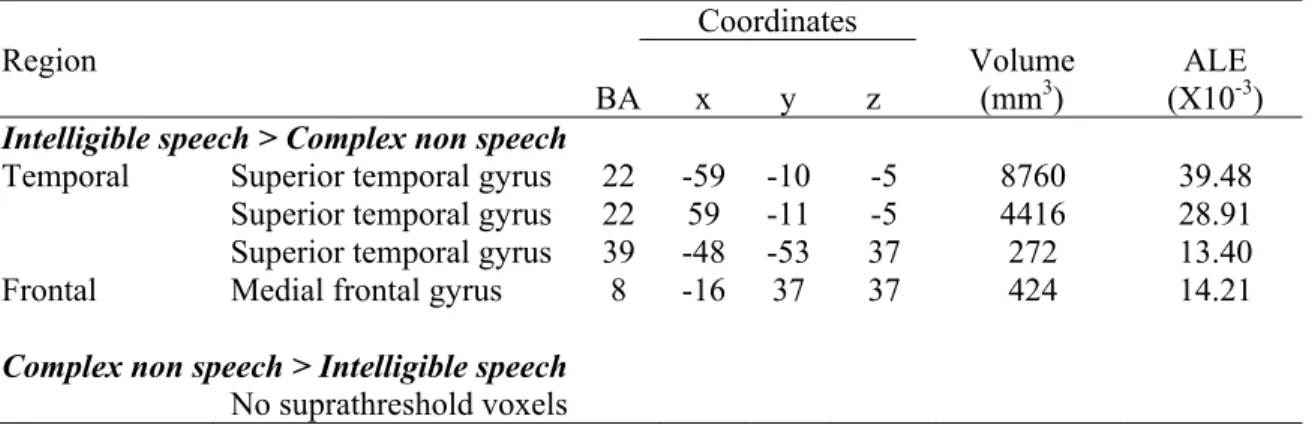 Table 4. Functional specialization for speech sounds. MNI coordinates of the locations of  significant ALE maxima resulting from the comparison between speech and complex non  speech contrasts (p < 0.01, k= 250 vx)