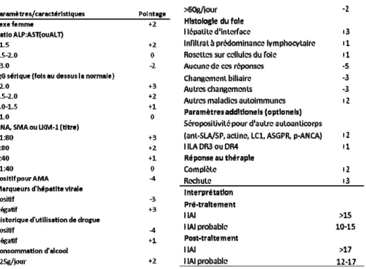 Tableau 2 : Système de diagnostic du groupe international d’hépatite autoimmune.  Tableau adapté d’Alvarez et al