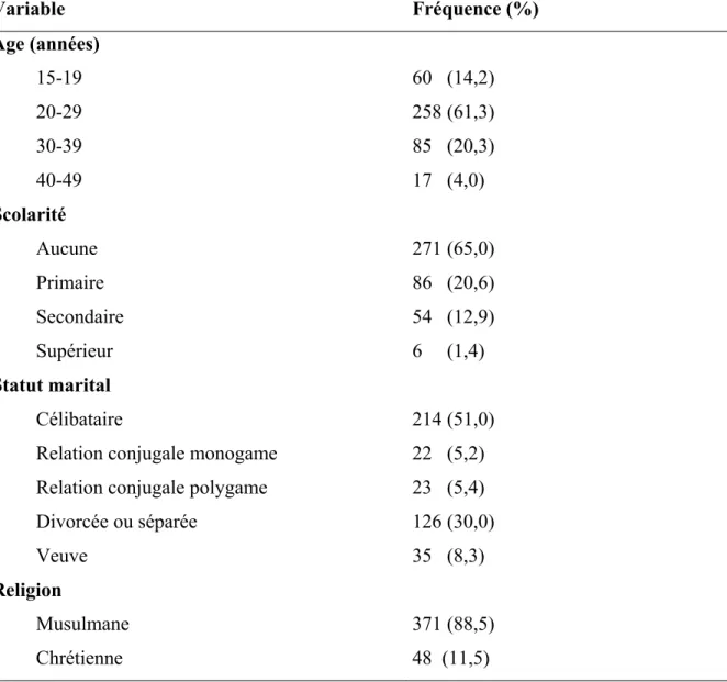 Tableau III: Caractéristiques sociodémographiques des participantes à l’inclusion (n=421)  Variable Fréquence  (%)  Age (années)  15-19  20-29  30-39  40-49  60   (14,2) 258 (61,3) 85   (20,3) 17   (4,0)  Scolarité  Aucune  Primaire  Secondaire  Supérieur  271 (65,0) 86   (20,6) 54   (12,9) 6     (1,4)  Statut marital  Célibataire 