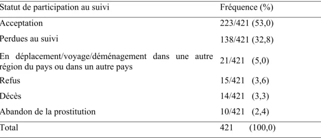 Tableau IV Participation au suivi de l’étude un an plus tard 