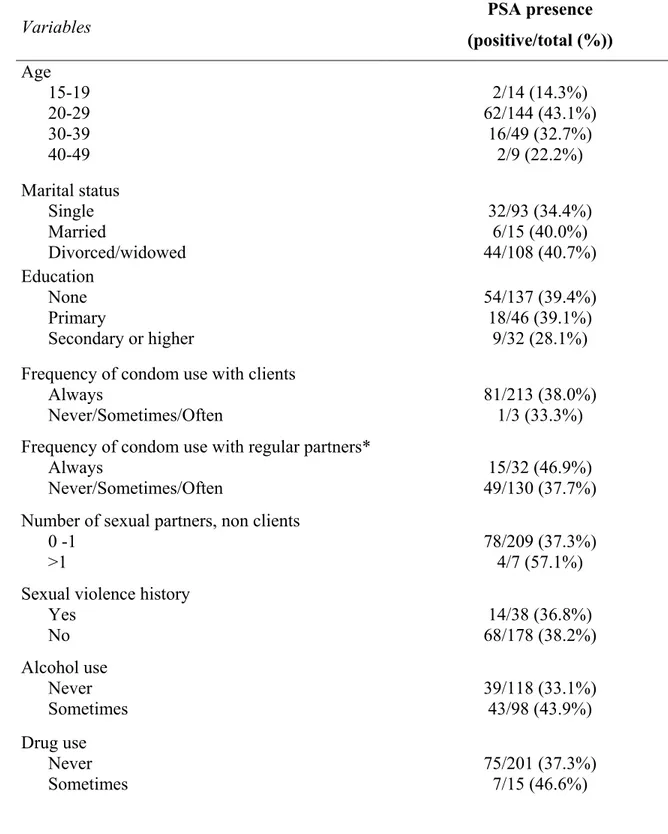 Table I: Characteristics of the population according to PSA presence (n=223) 